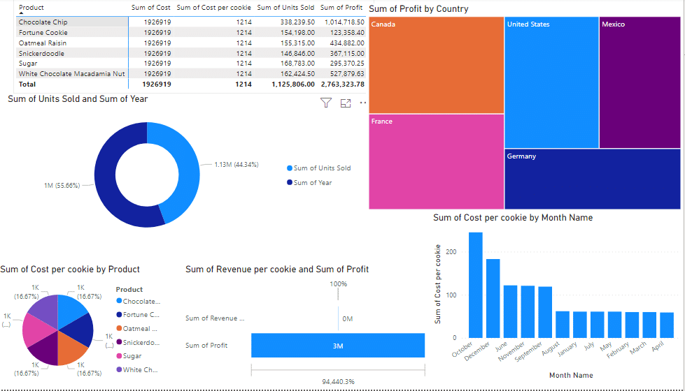 Power BI dashboard for business intelligence