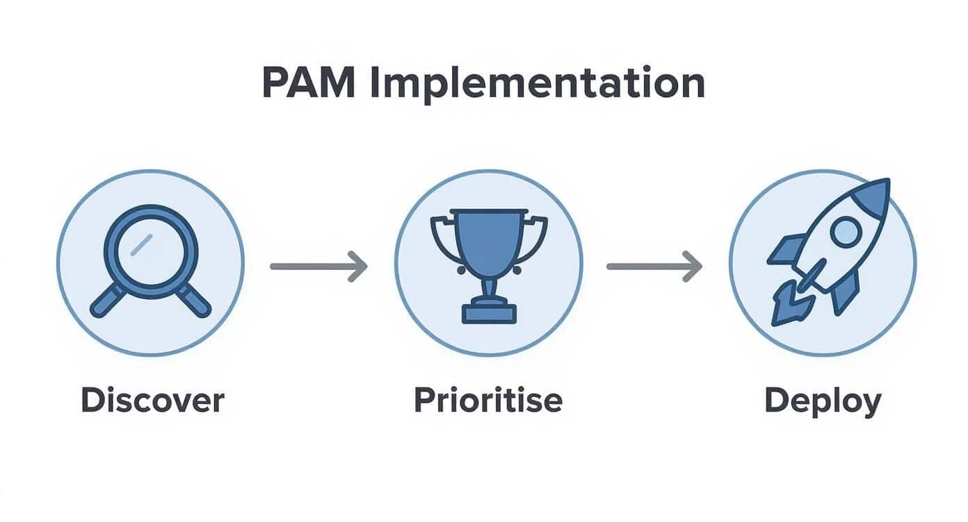 what is privileged access management pam process 1 what is privileged access management pam process 1