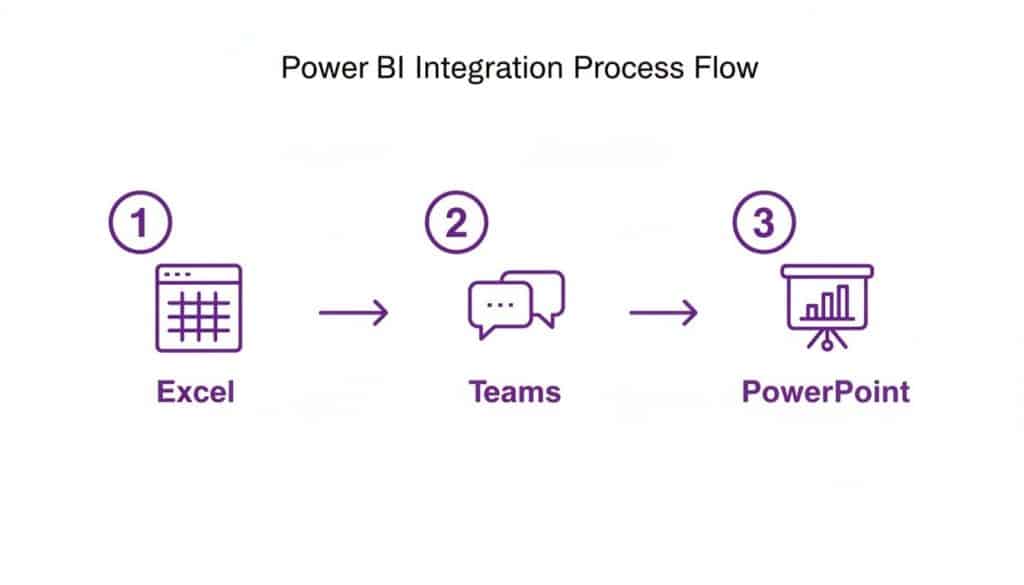 Power BI Integration Process Flow Power BI Integration Process FlowExcel to Teams to PowerPoint