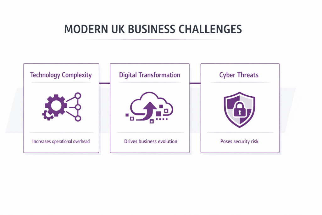 - Pioneering IT Solutions | F1Group in Lincoln & Nottingham Diagram illustrating modern UK business challenges: tech complexity, digital transformation, and cyber threats.