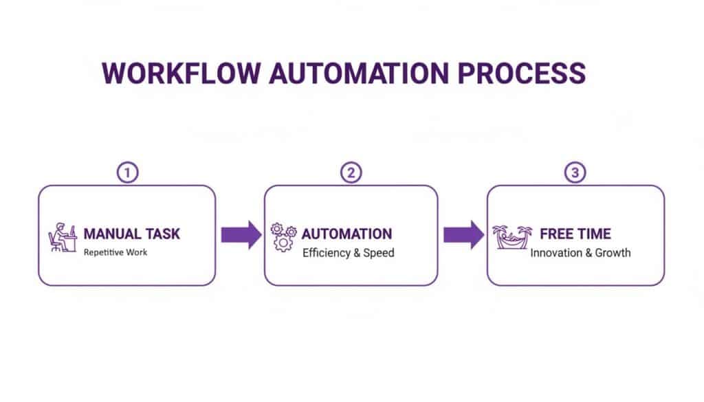 Workflow Automation Procedure Diagram illustrating the workflow automation process from manual tasks to automated efficiency, leading to free time for innovation.