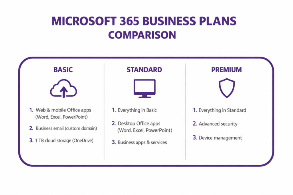 - Pioneering IT Solutions | F1Group in Lincoln & Nottingham A comparison chart detailing features of Microsoft 365 Business Plans: Basic, Standard, and Premium tiers.