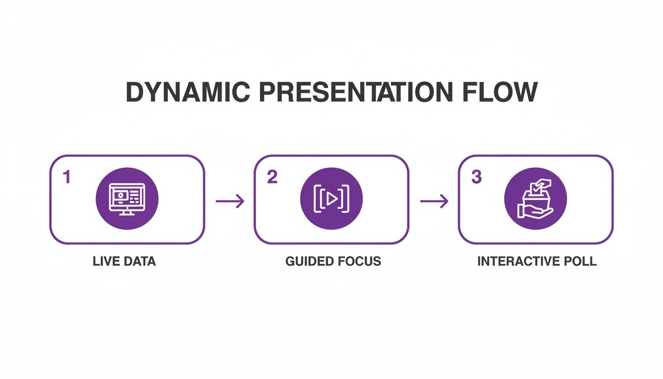 A three-step diagram illustrates a dynamic presentation flow, including live data, guided focus, and an interactive poll.