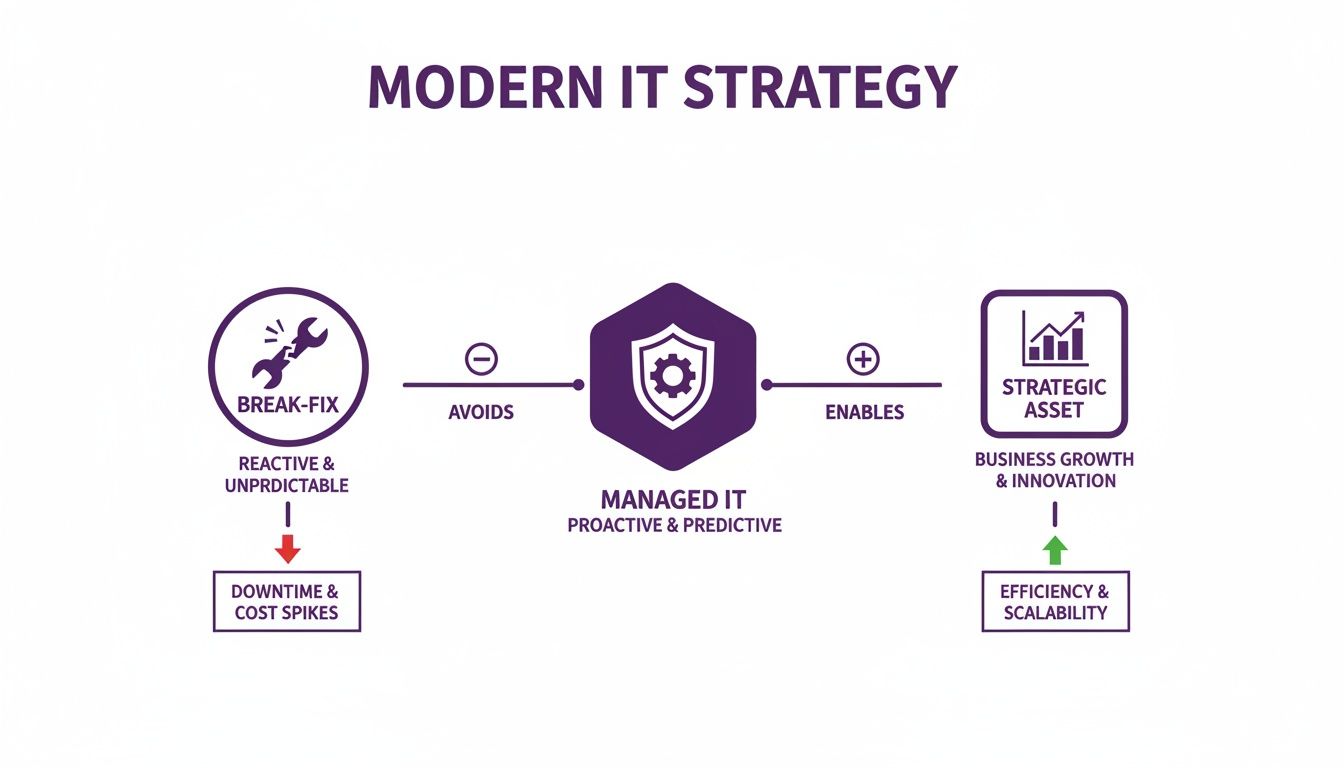Diagram showing how Managed IT avoids break-fix issues and enables strategic business growth.