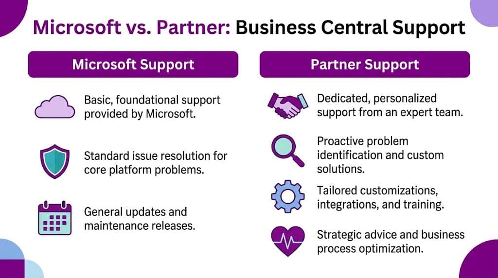 A comparison chart outlining the differences between Microsoft support and Partner support for Business Central software services.