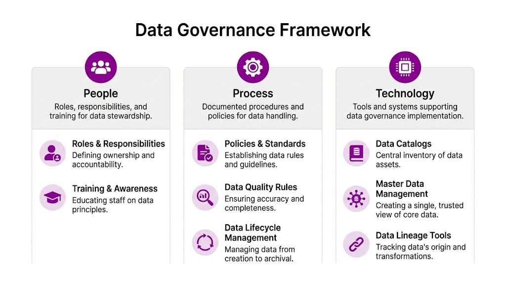 A diagram illustrating the three pillars of a data governance framework: people, process, and technology.