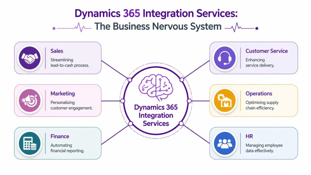 - Pioneering IT Solutions | F1Group in Lincoln & Nottingham A diagram illustrating Dynamics 365 integration services acting as a business nervous system connecting six functional departments.