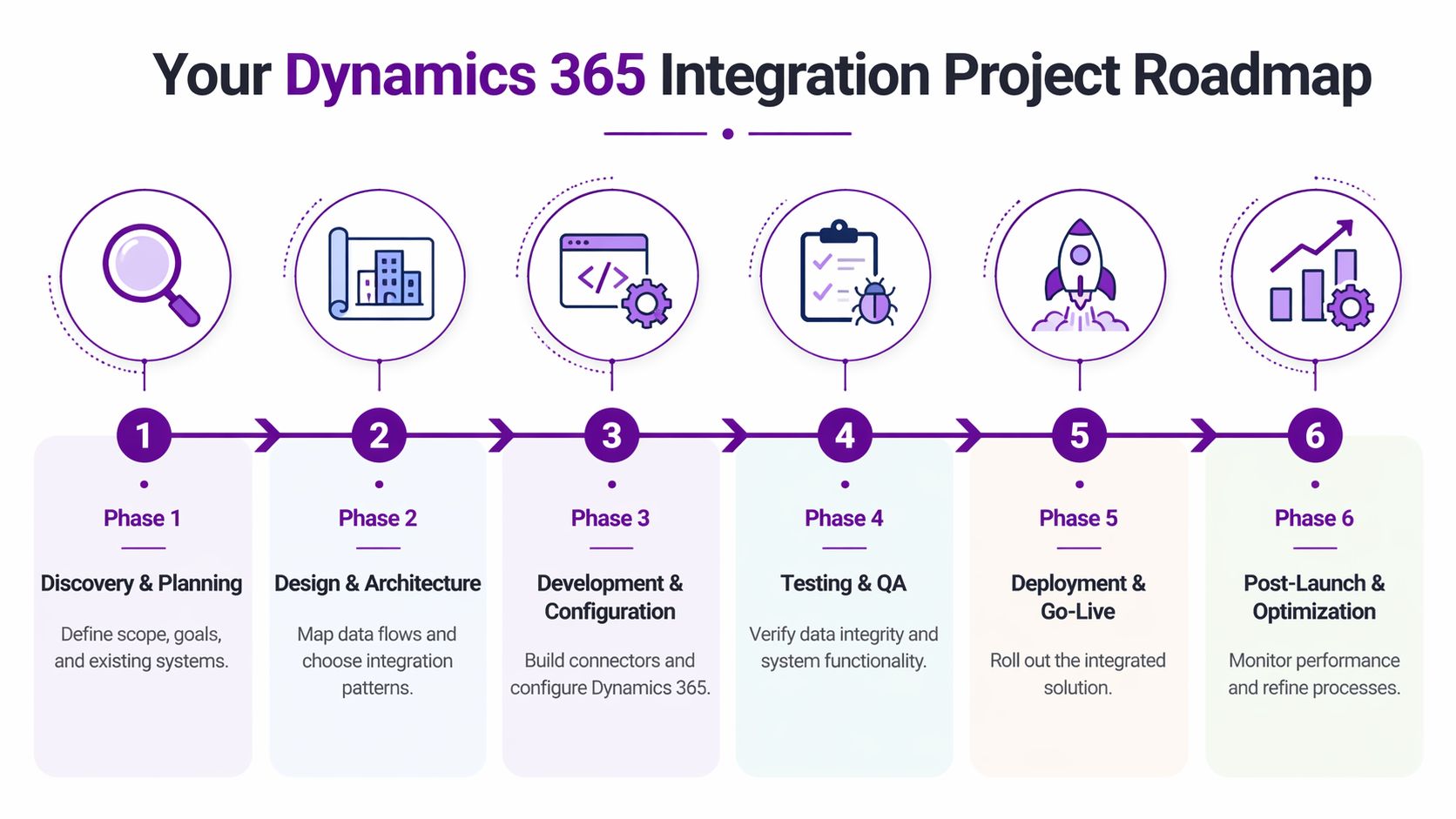A six-phase roadmap for a Dynamics 365 integration project, outlining steps from discovery to post-launch optimization.