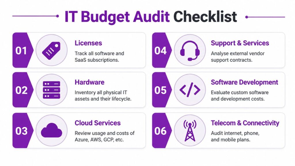 - Pioneering IT Solutions | F1Group in Lincoln & Nottingham An IT budget audit checklist infographic showing six key areas to track for effective cost management.
