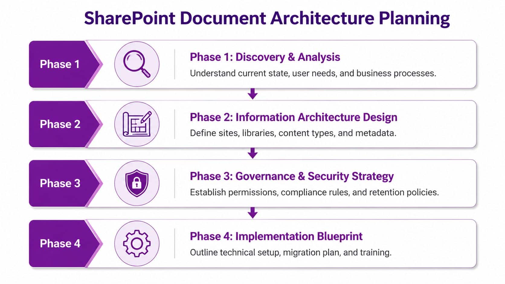 A flowchart showing four phases of SharePoint document architecture planning, from discovery and analysis to implementation.