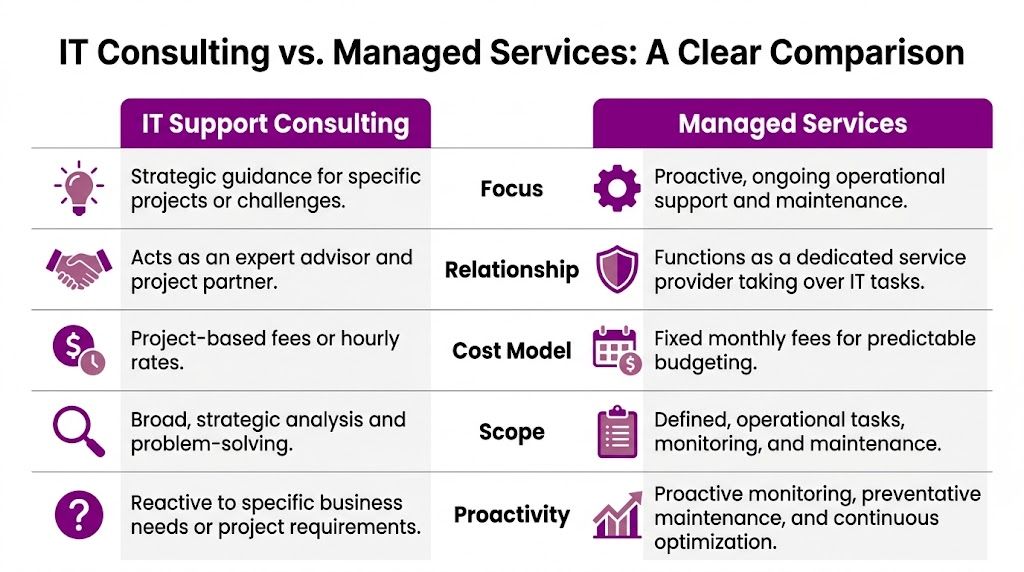 A comparison chart outlining the key differences between IT support consulting services and managed service providers.