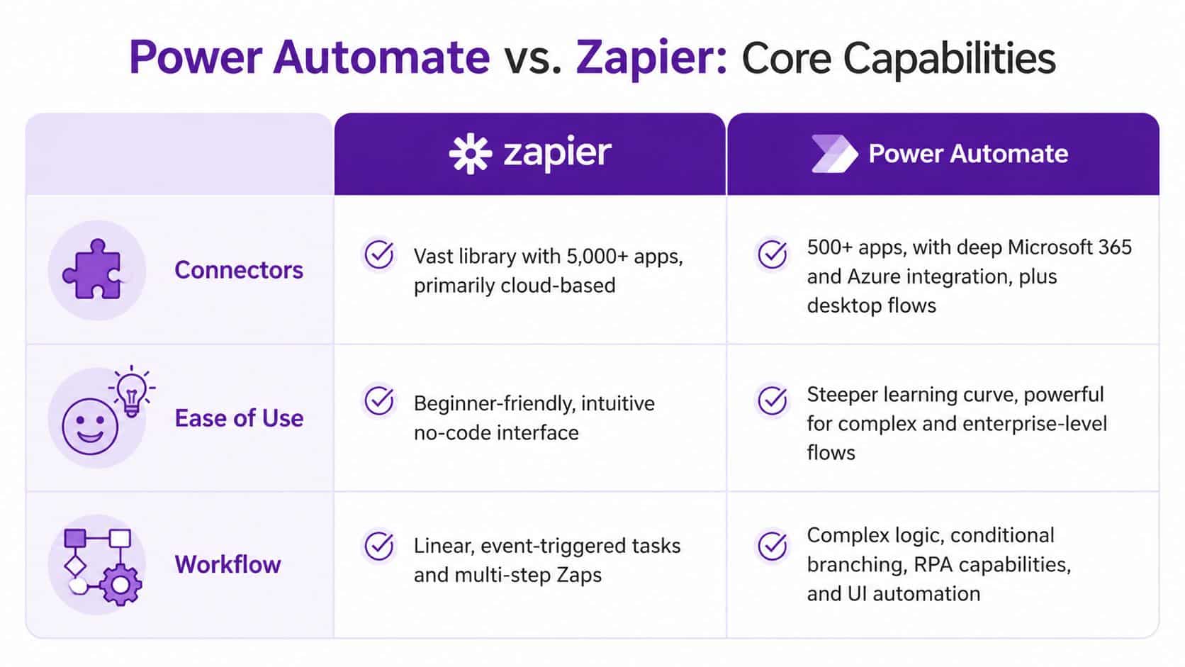 A comparison chart outlining the core capabilities of Zapier and Power Automate in terms of connectors, ease of use, and workflow.