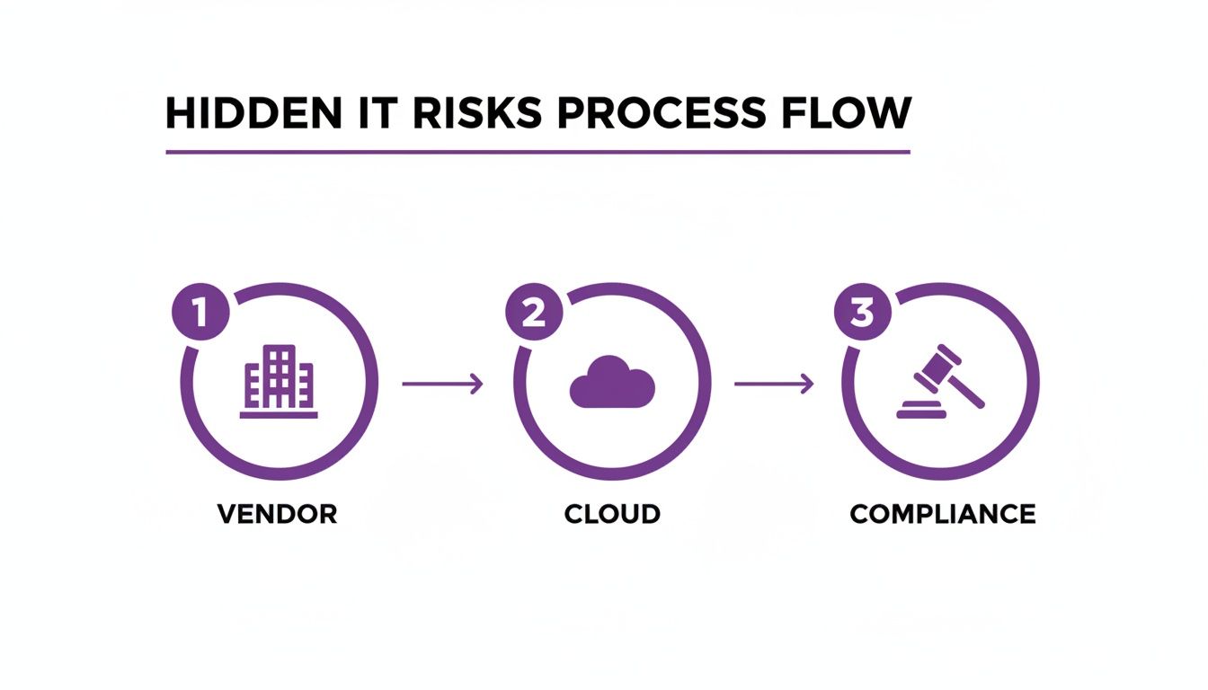 Hidden IT risks process flow showing vendor, cloud, and compliance steps with numbered icons.