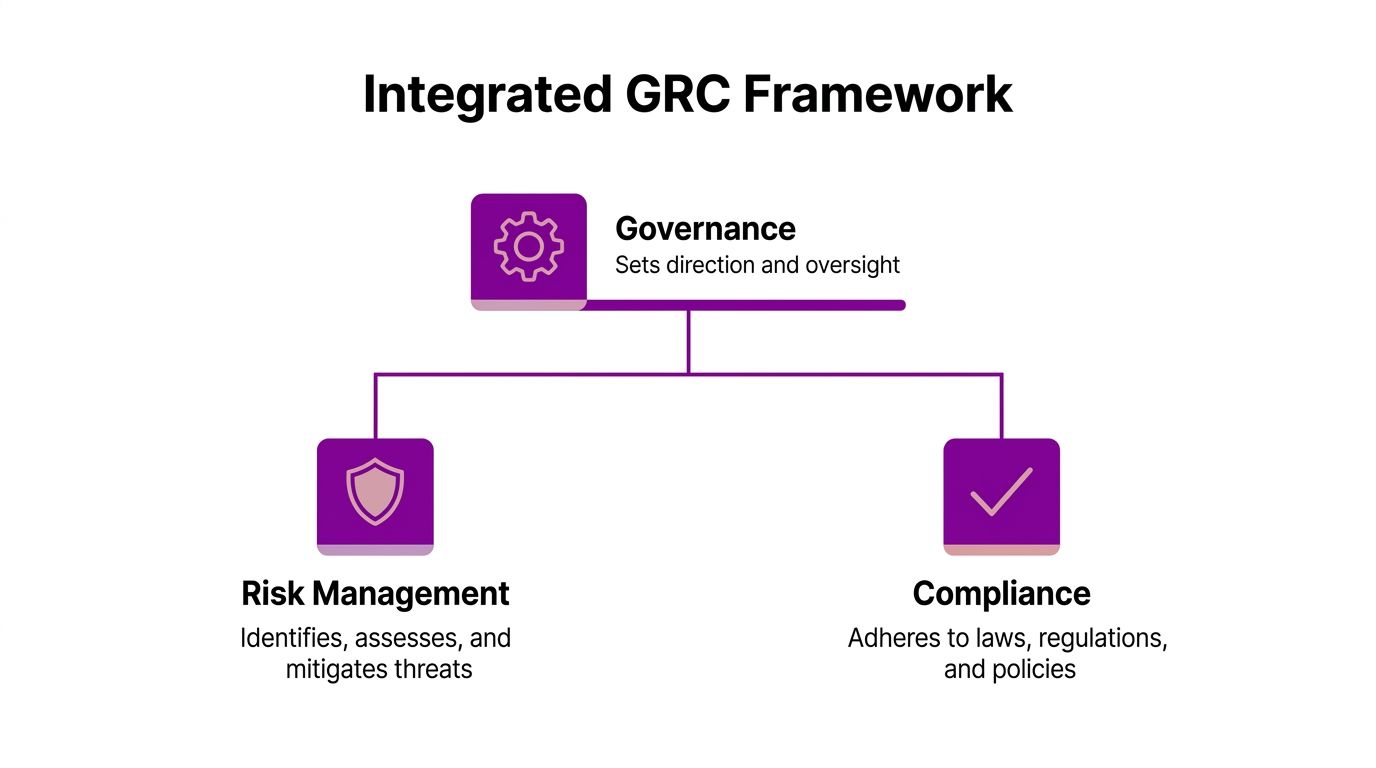 An infographic showing the Integrated GRC Framework, illustrating the relationship between Governance, Risk Management, and Compliance.