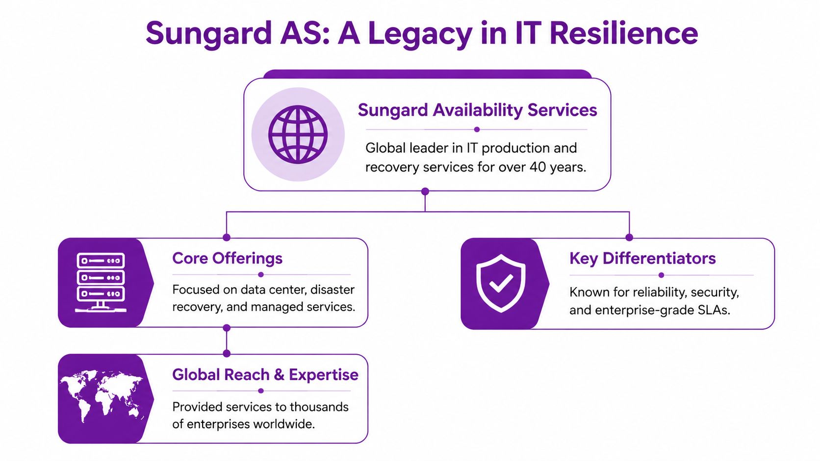 An infographic summarizing Sungard Availability Services' four-decade history in IT resilience, core offerings, and key differentiators.