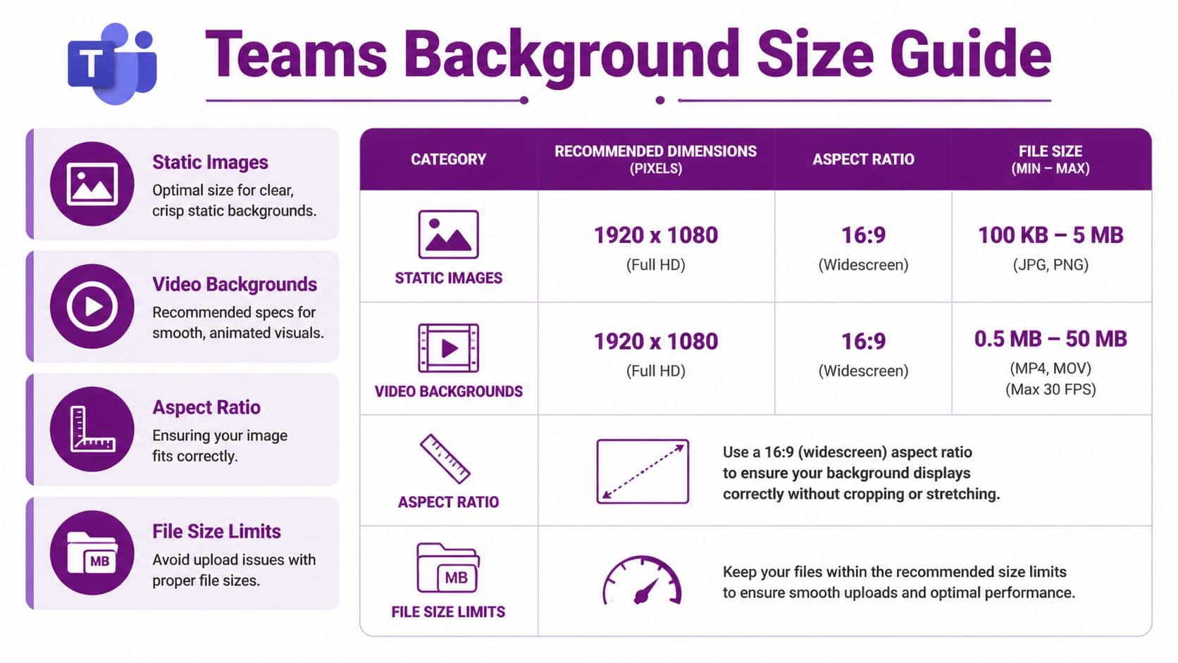 A clear guide showing recommended dimensions, aspect ratios, and file sizes for Microsoft Teams meeting backgrounds.