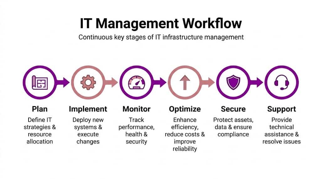 A diagram illustrating the six key stages of the continuous IT management workflow for infrastructure.