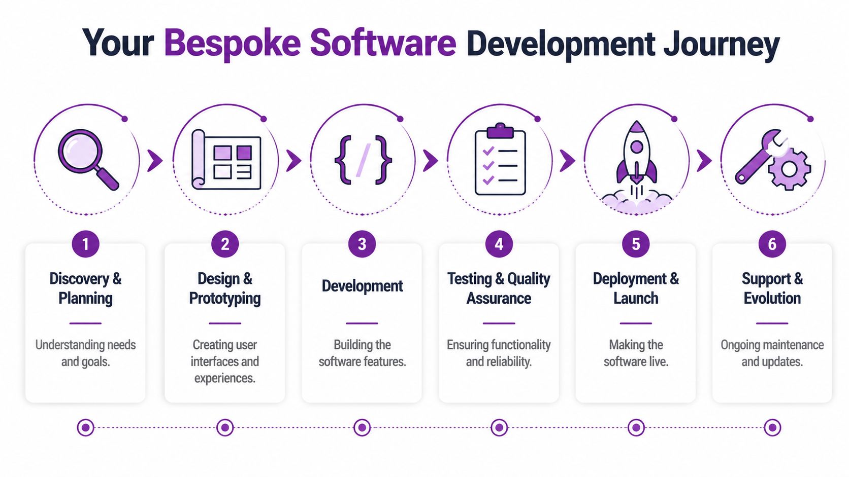 A six-step infographic illustrating the bespoke software development process from discovery to ongoing maintenance and evolution.