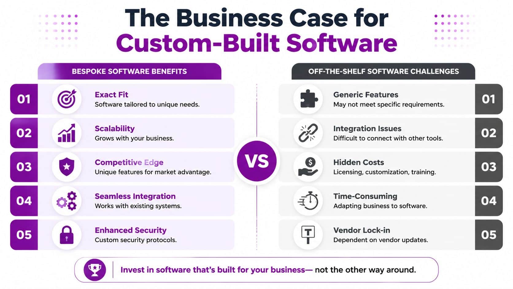 A comparison infographic showing benefits of bespoke software versus challenges of off-the-shelf software solutions.