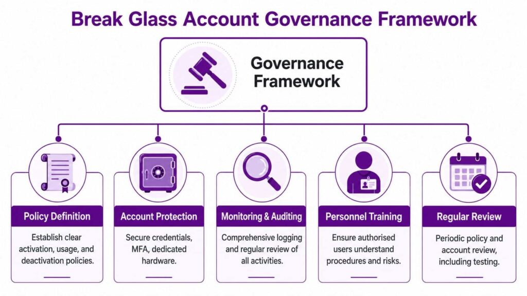 - Pioneering IT Solutions | F1Group in Lincoln & Nottingham A diagram illustrating a break glass account governance framework with five key pillars for security and compliance.