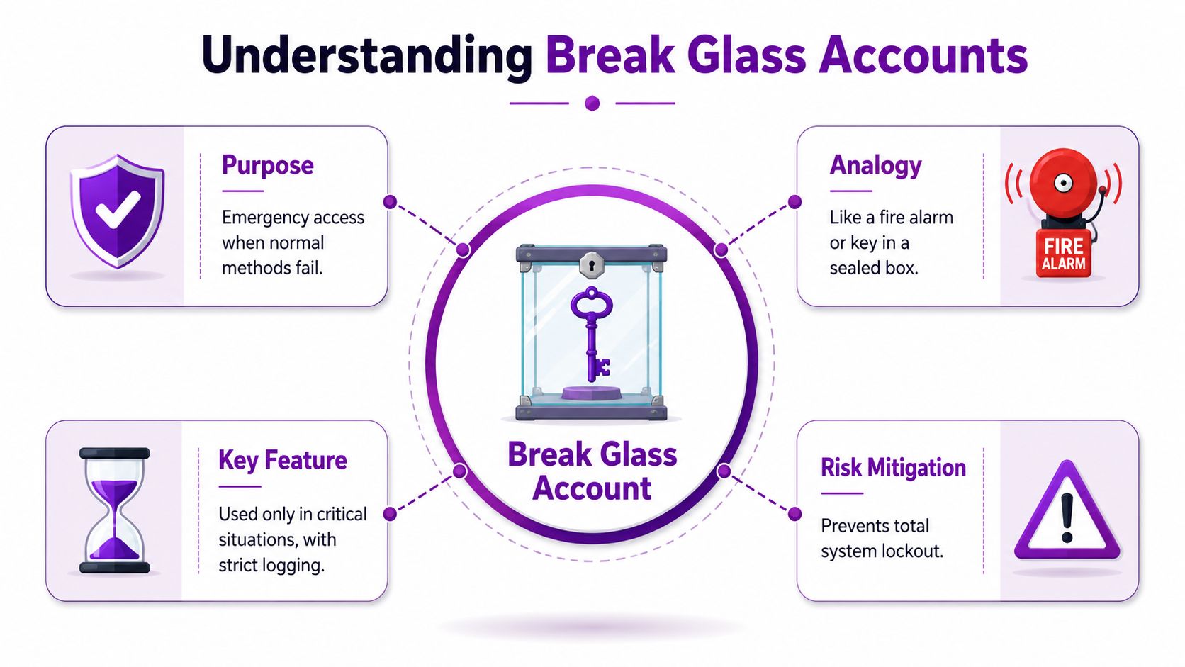 A diagram explaining break glass accounts for emergency IT system access, including purpose, analogies, features, and risk mitigation.