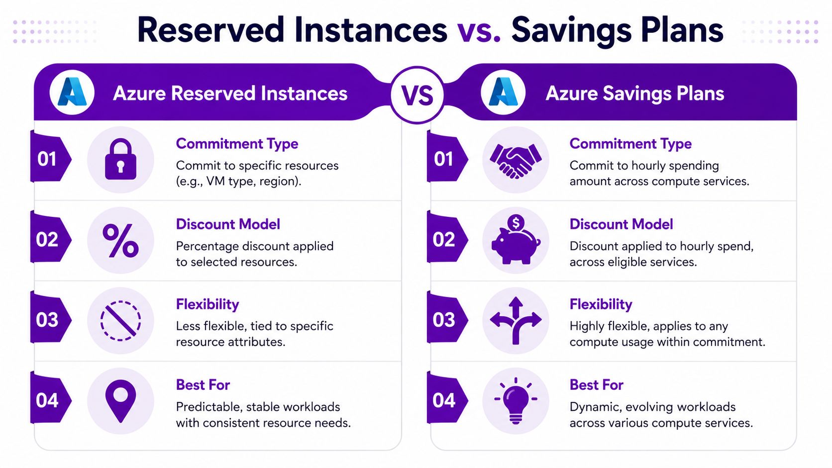 A comparison chart outlining the key differences between Azure Reserved Instances and Azure Savings Plans for cloud.