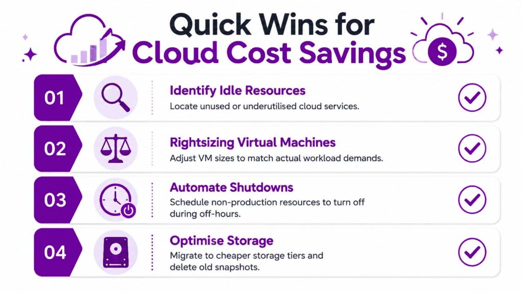 - Pioneering IT Solutions | F1Group in Lincoln & Nottingham A infographic listing four quick wins for cloud cost savings including identifying idle resources and rightsizing.
