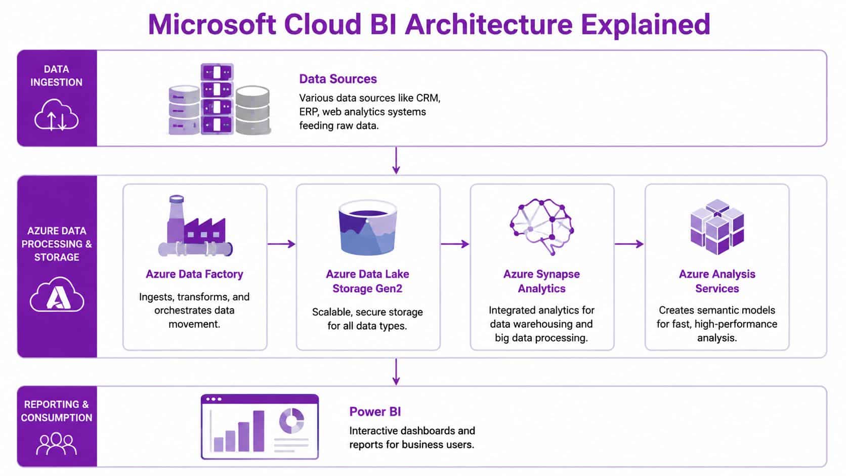 A diagram illustrating the Microsoft Cloud Business Intelligence architecture, showing the data flow from ingestion to reporting.