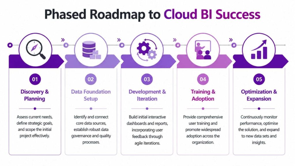 - Pioneering IT Solutions | F1Group in Lincoln & Nottingham A five-step infographic showing a phased roadmap for achieving success with cloud business intelligence solutions.