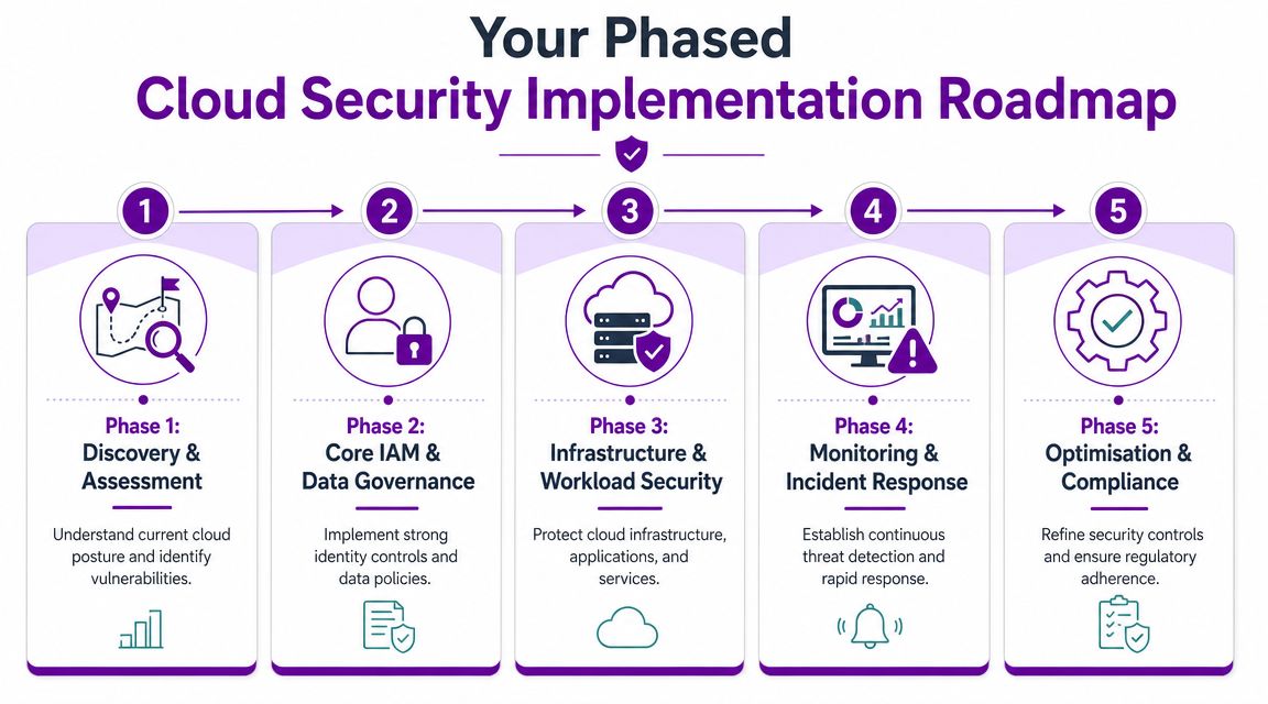 A five-phase infographic detailing a strategic roadmap for implementing comprehensive cloud security measures in an organization.