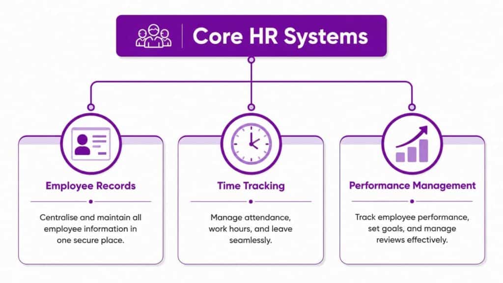 - Pioneering IT Solutions | F1Group in Lincoln & Nottingham A diagram illustrating core HR systems including employee records, time tracking, and performance management modules.
