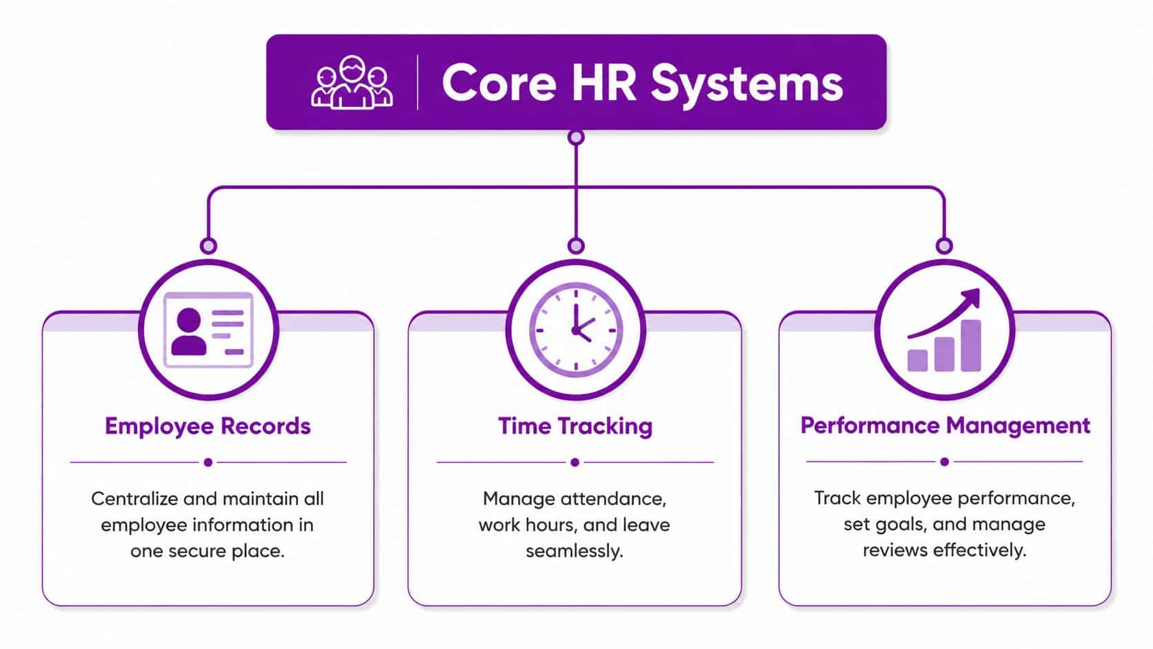 A diagram illustrating core HR systems including employee records, time tracking, and performance management modules.