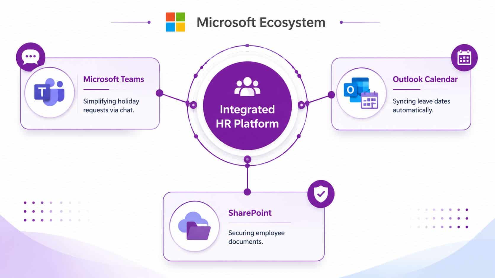 A diagram illustrating how an integrated HR platform connects with Microsoft Teams, Outlook Calendar, and SharePoint.