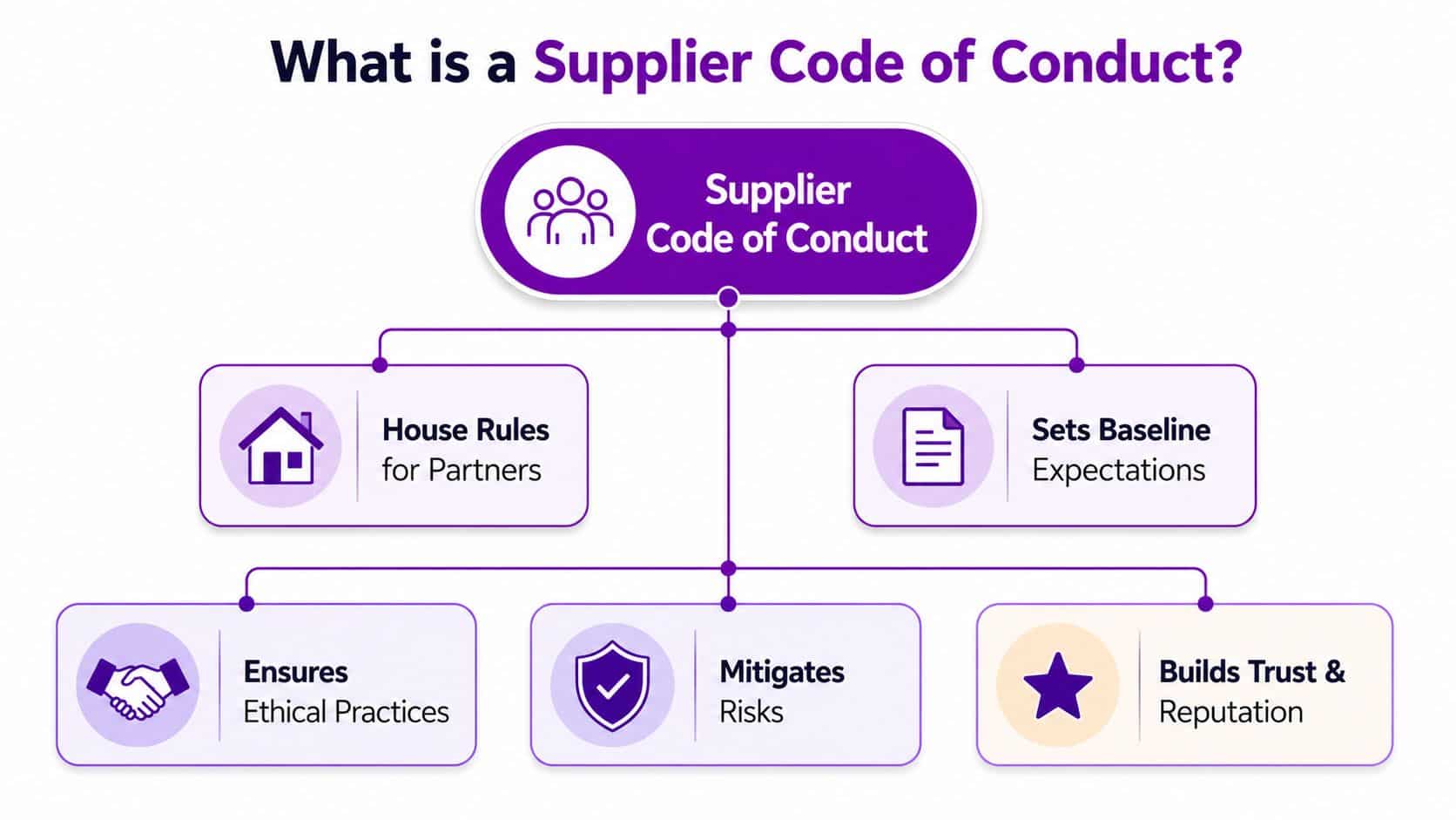 What Is a Supplier Code of Conduct and Why Does It Matter