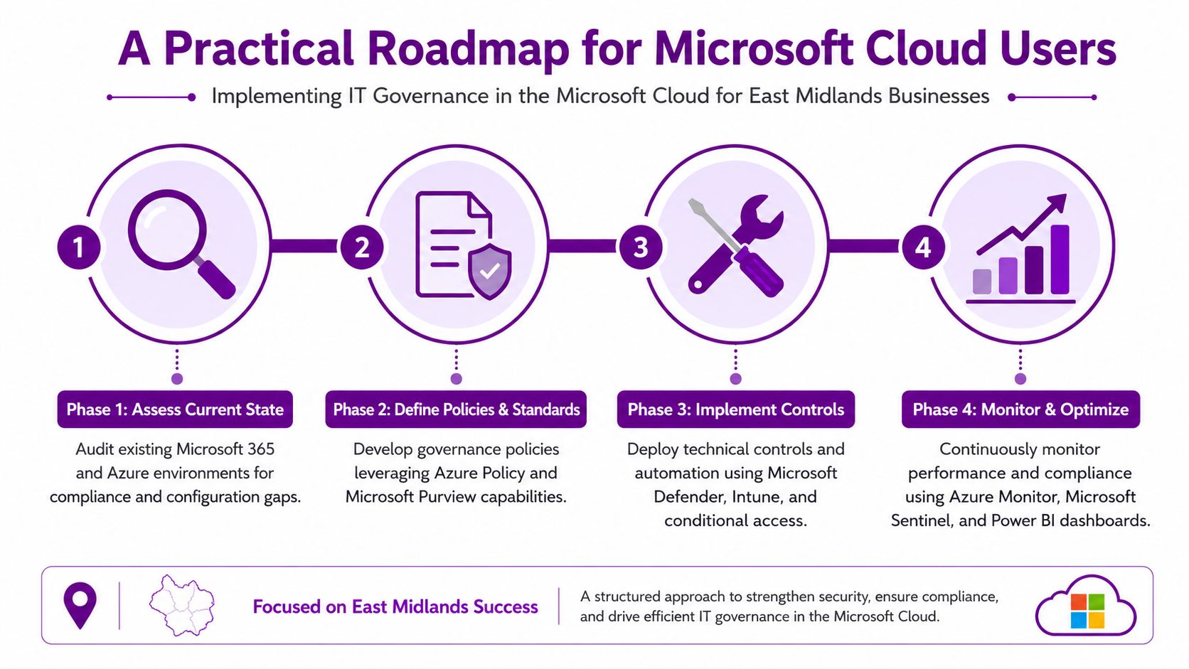 A four-phase roadmap infographic illustrating IT governance implementation for Microsoft Cloud users and East Midlands businesses.