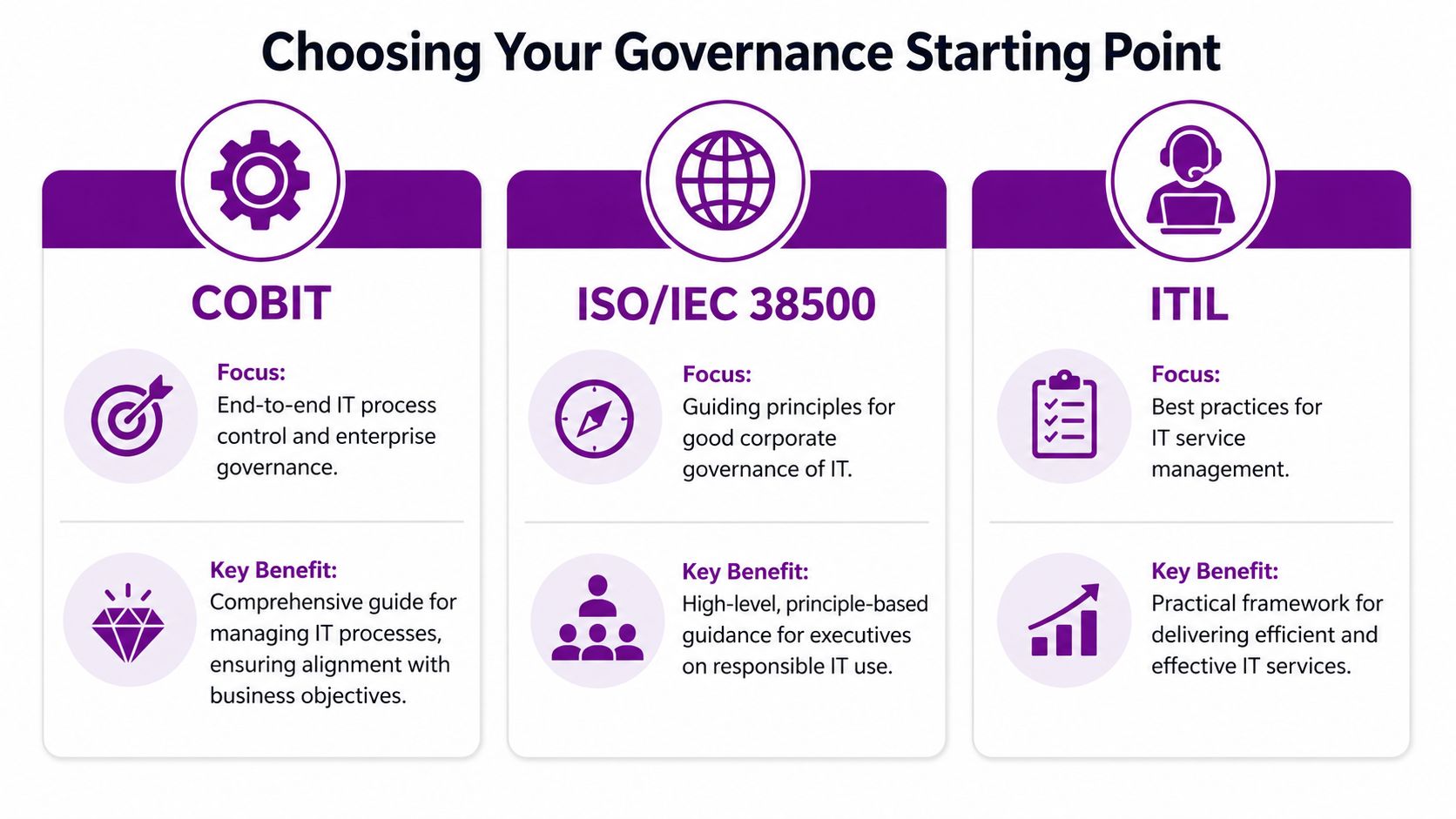 A comparison chart outlining key features and benefits of IT governance frameworks like COBIT, ISO/IEC 38500, and ITIL.