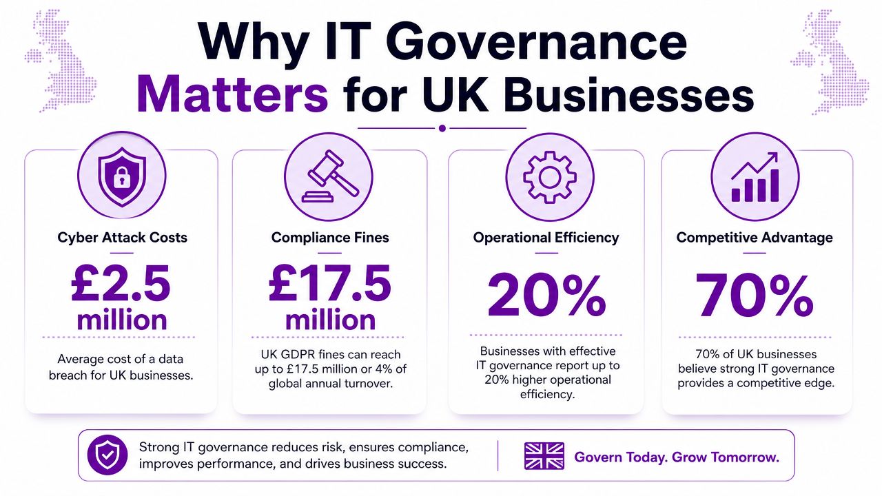 An infographic titled Why IT Governance Matters for UK Businesses highlighting costs, compliance, and strategic benefits.