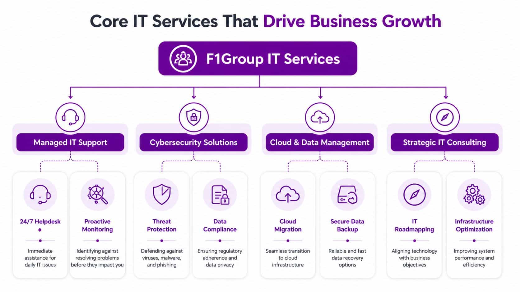 A diagram illustrating the core IT services provided by F1Group, including support, cybersecurity, cloud, and consulting.