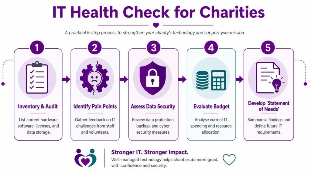 - Pioneering IT Solutions | F1Group in Lincoln & Nottingham A five-step infographic showing a process for charities to evaluate and improve their internal IT infrastructure.