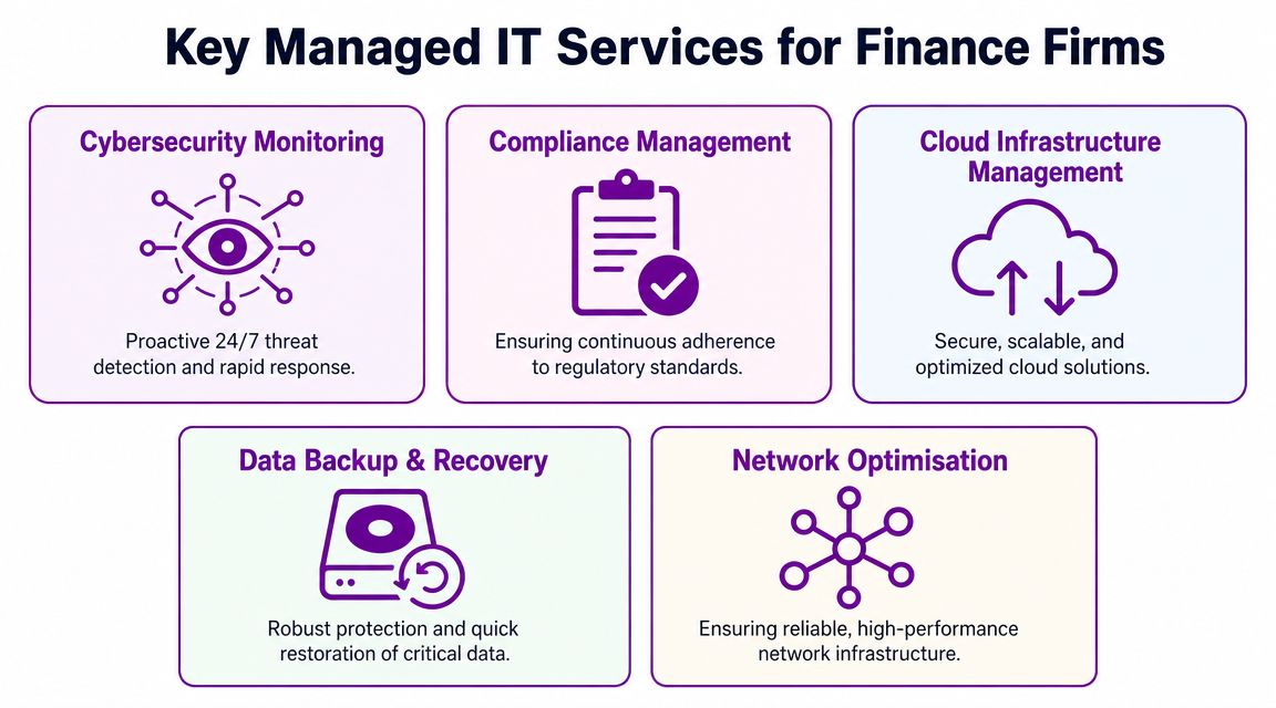 A diagram outlining key managed IT services for finance firms including cybersecurity, compliance, and cloud management.