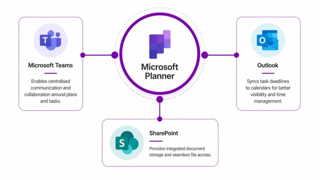 - Pioneering IT Solutions | F1Group in Lincoln & Nottingham A diagram illustrating how Microsoft Planner integrates with Microsoft Teams, Outlook, and SharePoint for task management.