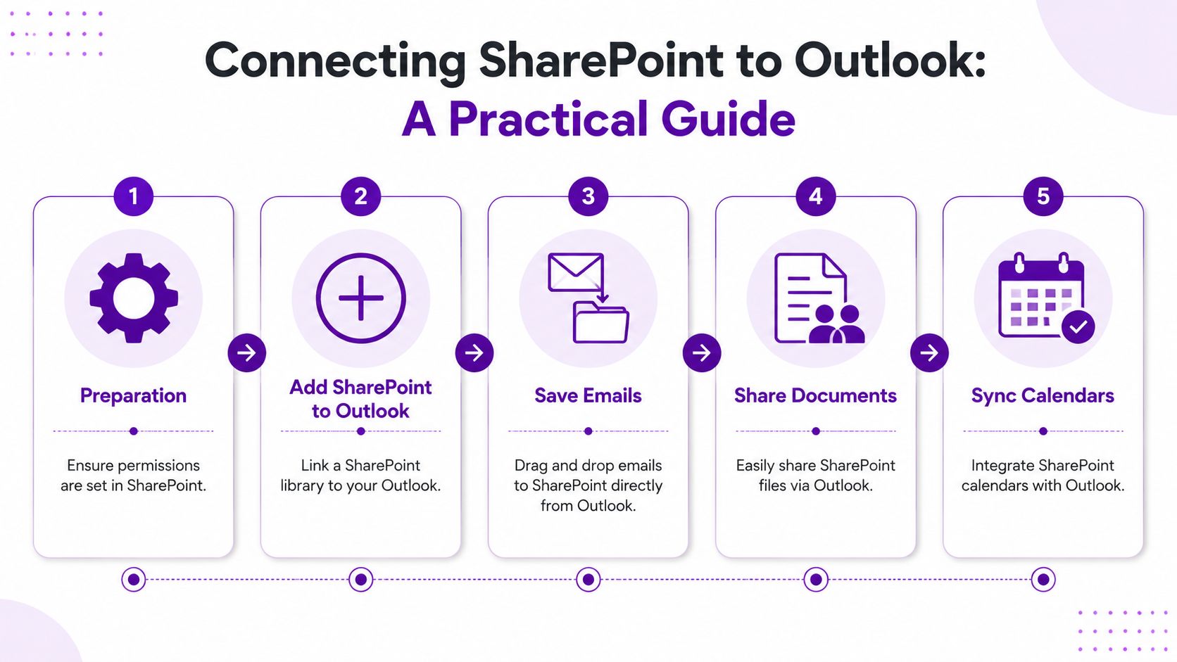 A five-step guide illustration showing how to connect and integrate SharePoint with Microsoft Outlook software.