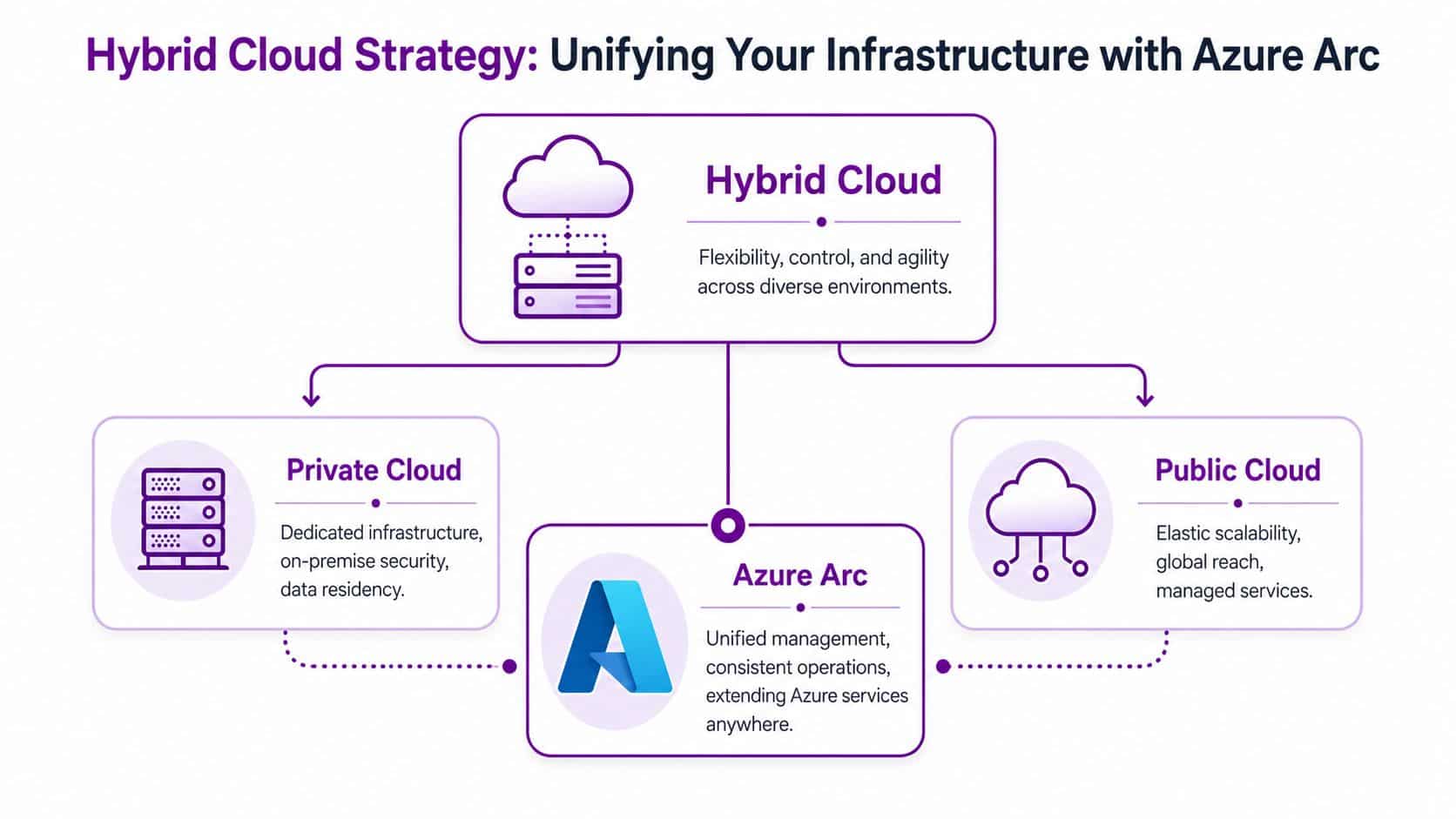 A diagram illustrating a hybrid cloud strategy with Azure Arc connecting private and public cloud environments.