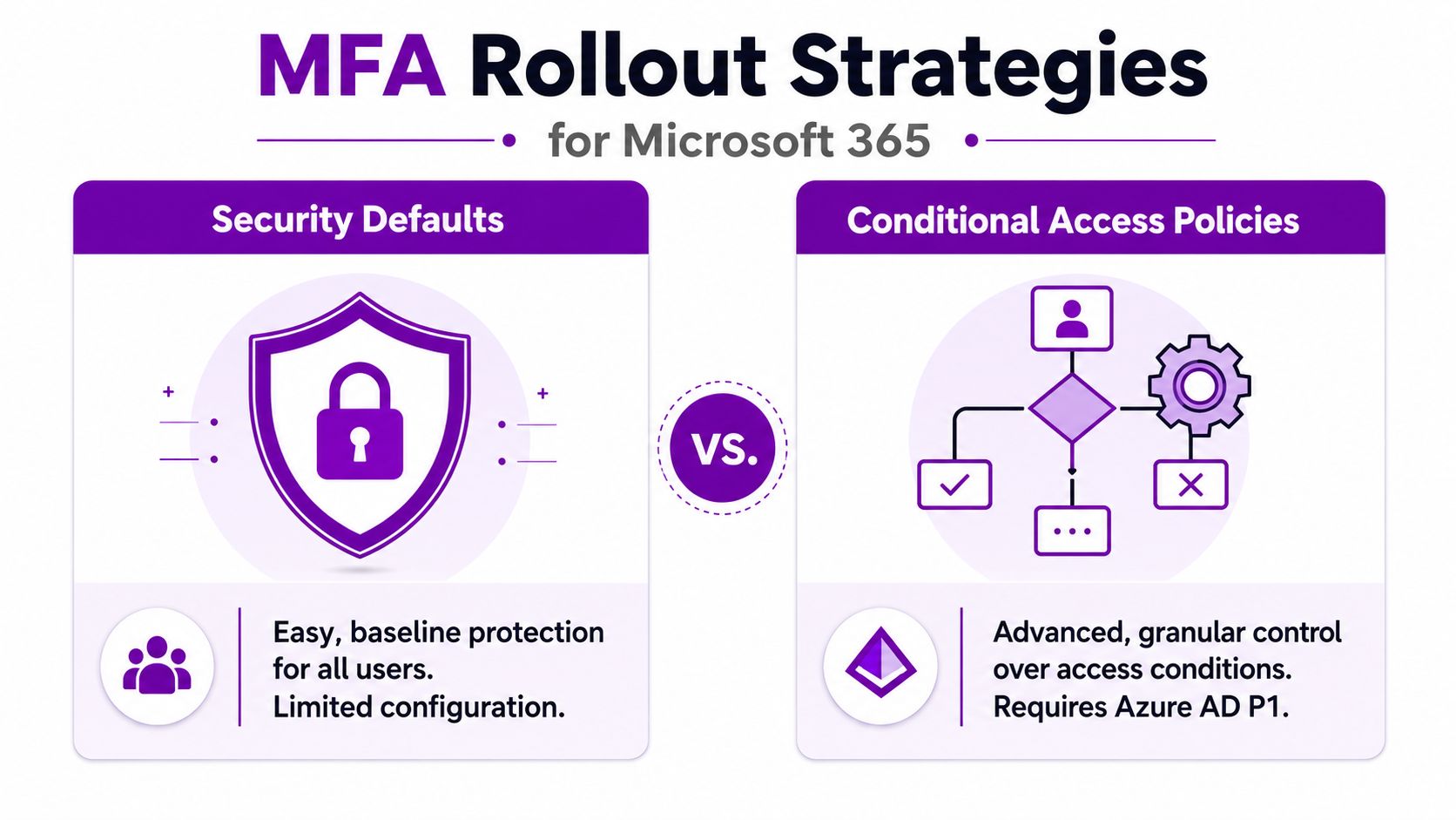 A comparison infographic showing Security Defaults versus Conditional Access Policies for MFA rollout in Microsoft 365.
