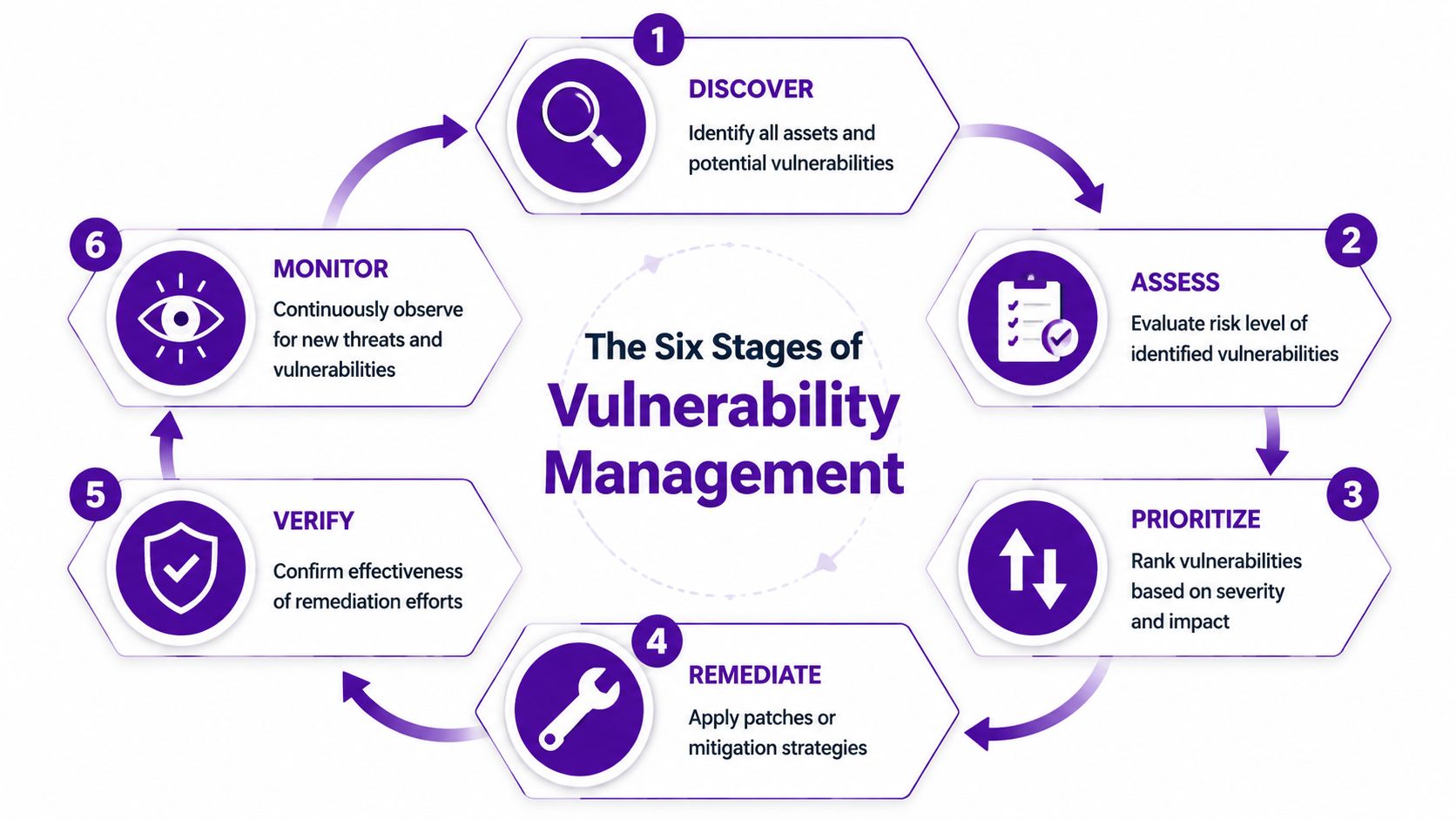 A diagram illustrating the six cyclical stages of a vulnerability management process from discovery to monitoring.