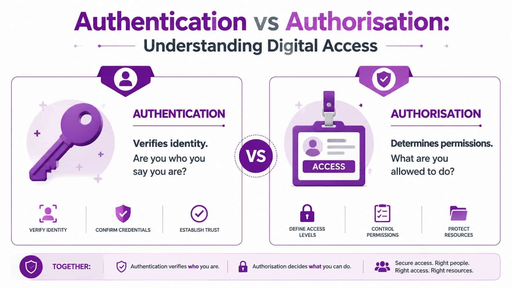 An infographic comparing authentication and authorization, explaining how they verify identity and determine user permissions for security.
