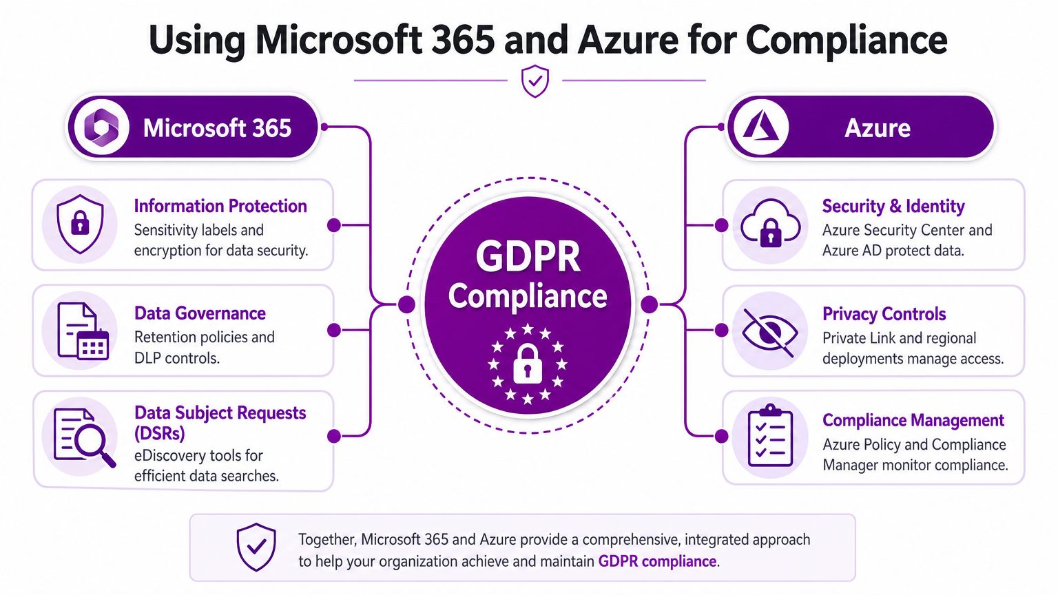 A diagram illustrating how Microsoft 365 and Azure services work together to support organizational GDPR compliance goals.