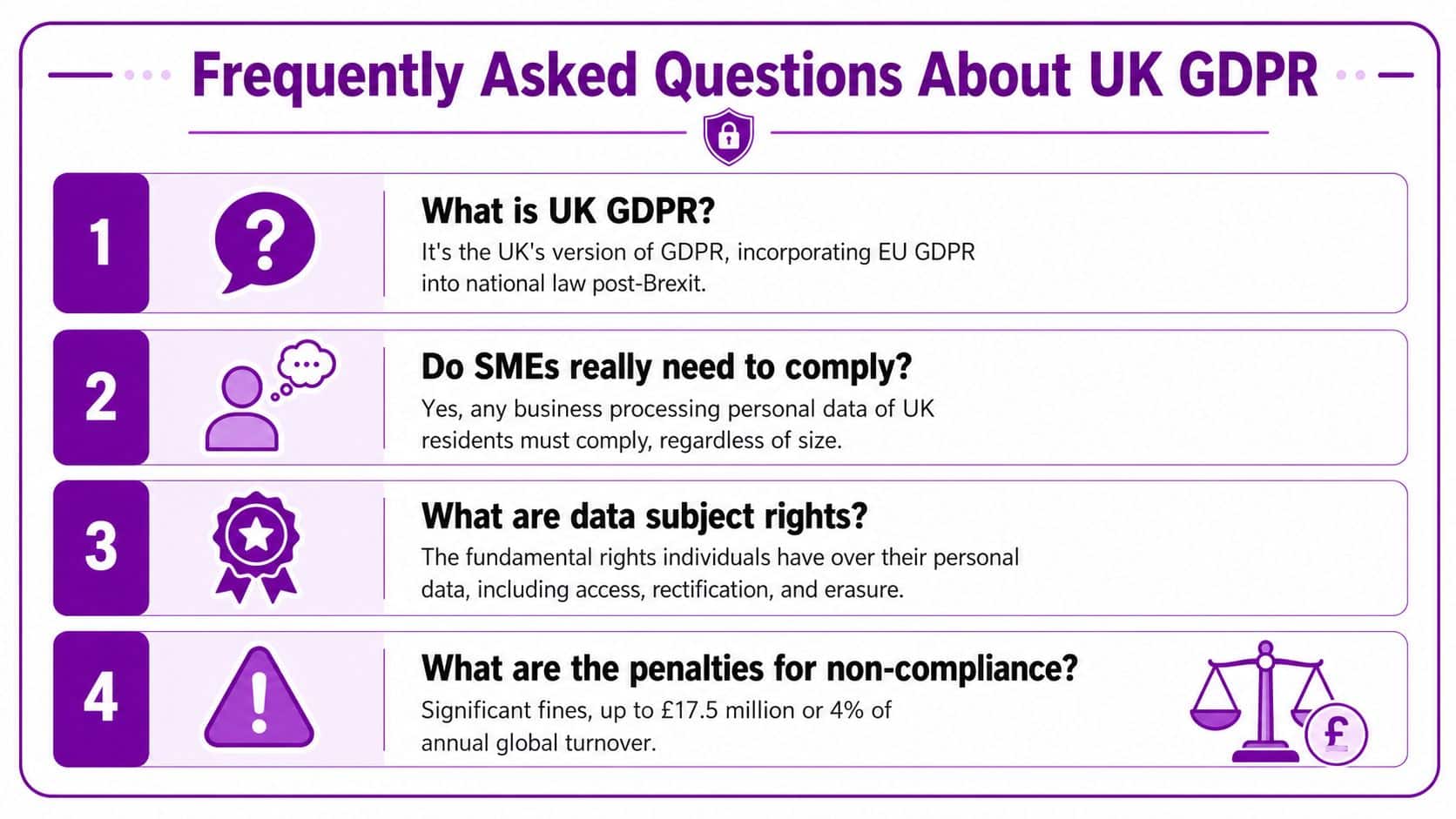 An infographic titled Frequently Asked Questions About UK GDPR explaining key compliance requirements and potential penalties.