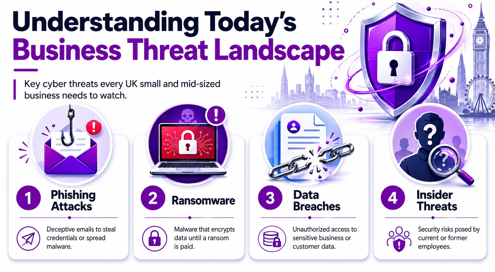 An infographic detailing four primary cyber security threats including phishing, ransomware, data breaches, and insider threats.