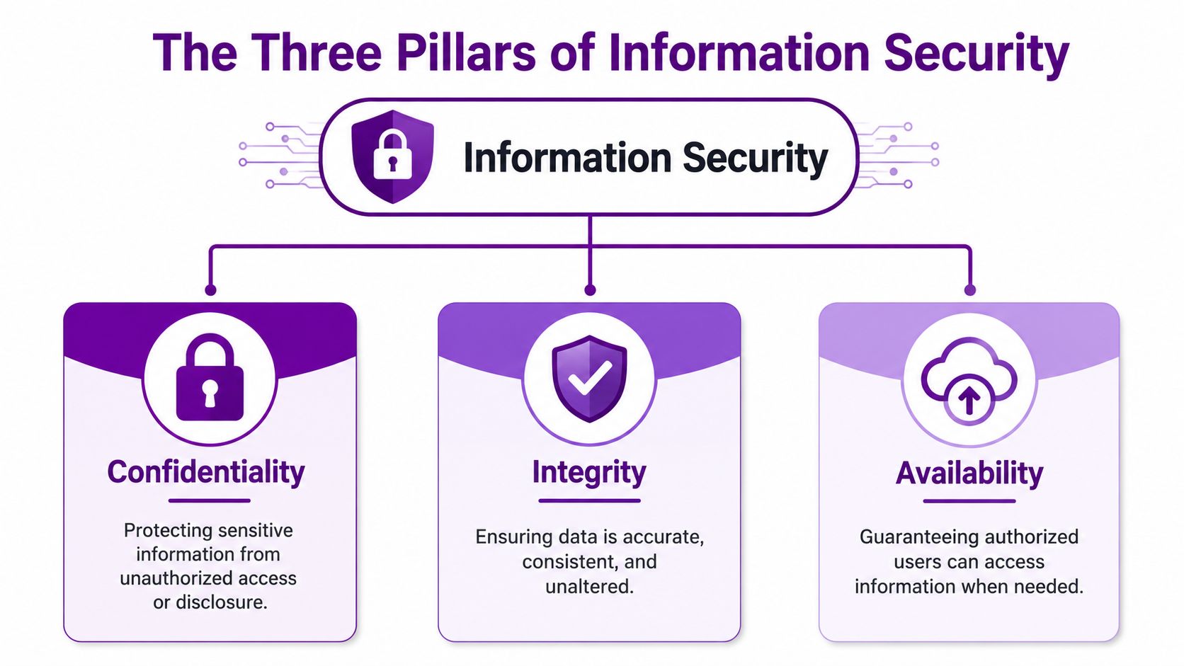 A diagram illustrating the three pillars of information security: Confidentiality, Integrity, and Availability, with their definitions.
